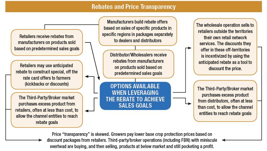 回扣和价格透明度流程图